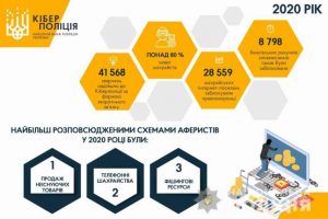 У 2020 році до кіберполіції надійшло понад 30 тисяч звернень щодо шахрайства в Інтернеті