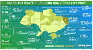 Зарплаты в регионах: сколько в январе заработали главы ОГА