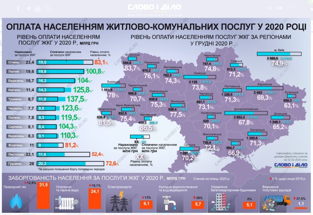 Исправно ли украинцы платят за «коммуналку»: за что задолжали, кто платил больше всех