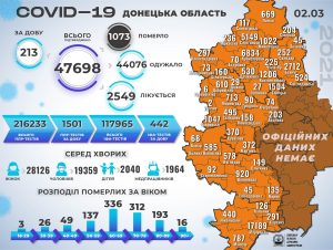 11 смертей от COVID-19, + 213 новых заболевших: статистика в регионе на 2 марта