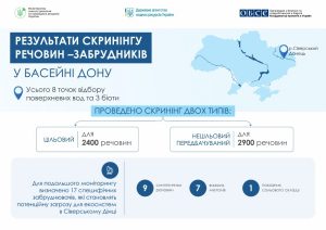 Чим забруднений Сіверський Донець?