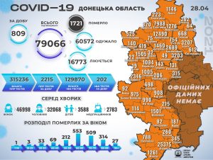 27 смертей от COVID-19, + 809 новых заболевших: статистика в регионе на 28 апреля