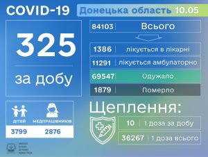 На Донеччині за добу – понад 300 нових випадків захворювання на COVID-19
