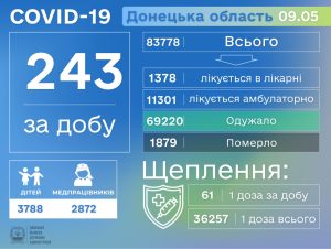 На Донеччині за добу виявлено ще 243 хворих на коронавірусну хворобу