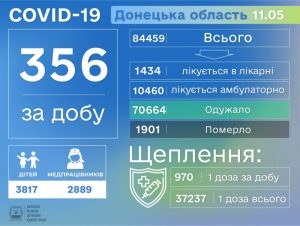 Коронавірусна хвороба забрала ще 22 життя на Донеччині