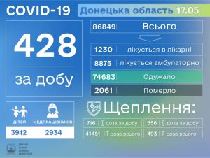 На Донеччині зафіксовано ще 35 смертей від ускладнень, спровокованих COVID-19