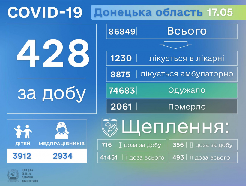 На Донеччині зафіксовано ще 35 смертей від ускладнень, спровокованих COVID-19
