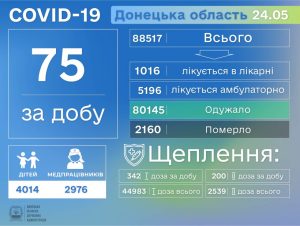 На Донеччині зафіксований ще 21 летальний випадок від ускладнень, викликаних COVID-19