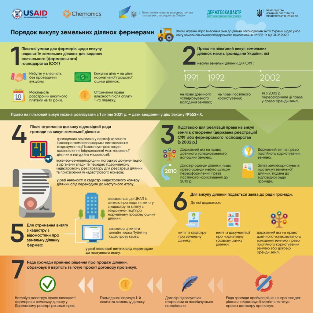 Щодо викупу земельних ділянок у власність