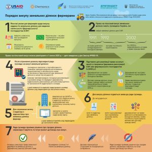 Щодо викупу земельних ділянок у власність