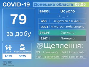 На Донеччині підтверджено ще 5 летальних випадків від ускладнень, викликаних COVID-19