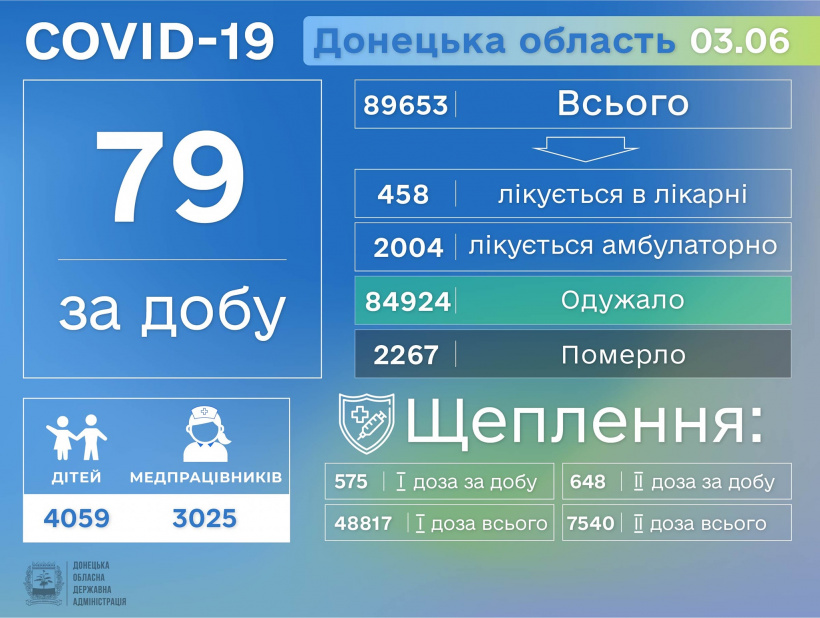 На Донеччині підтверджено ще 5 летальних випадків від ускладнень, викликаних COVID-19