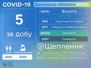 Лабораторії Донецької області повідомили про ще 5 хворих на COVID-19 за добу