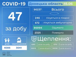 У Донецькій області зафіксовано ще 5 смертей від ускладнень, спровокованих COVID-19
