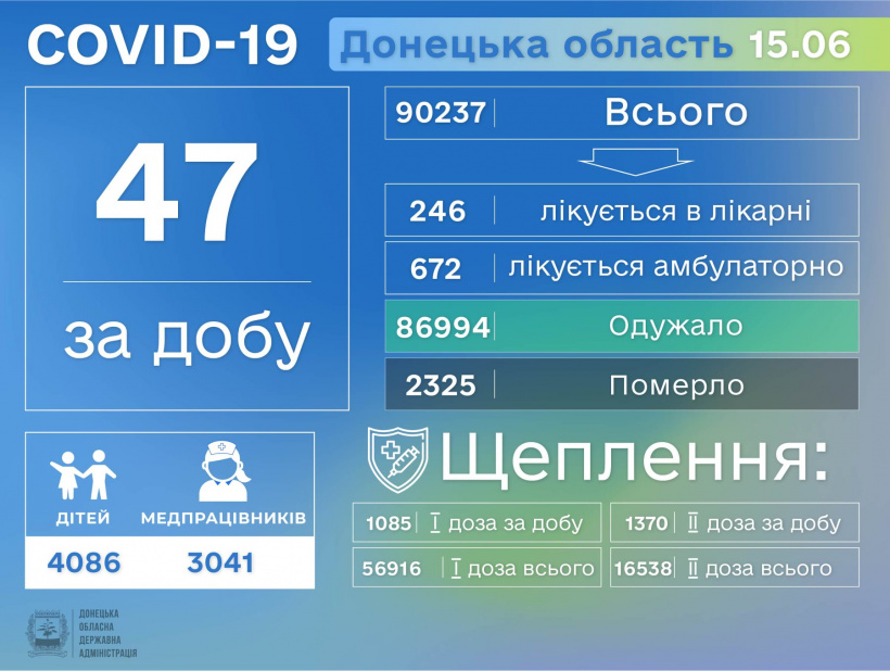 У Донецькій області зафіксовано ще 5 смертей від ускладнень, спровокованих COVID-19