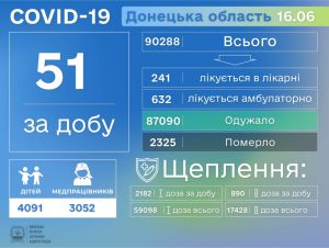 На Донеччині за добу виявлено 51 хворого на коронавірусну хворобу