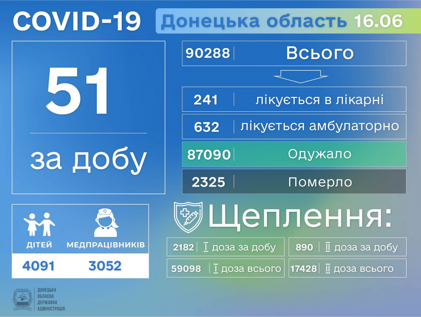 На Донеччині за добу виявлено 51 хворого на коронавірусну хворобу