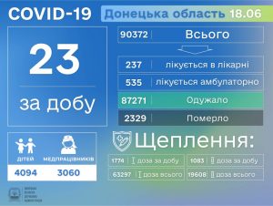 На Донеччині зафіксований ще один летальний випадок від COVID-19, виявлено 23 нових хворих