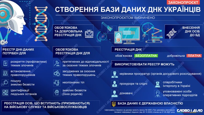 База данных ДНК: кто из украинцев может попасть в реестр в случае принятия закона