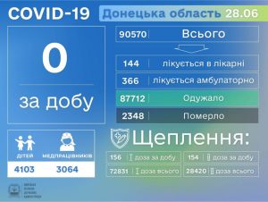 Другий день поспіль на Донеччині не зафіксовано жодного випадку COVID-19