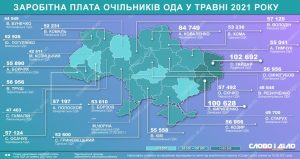 Зарплаты в регионах: сколько в мае заработали главы обладминистраций