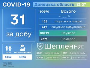 COVID-19 забрав ще 2 життя на Донеччині, за добу виявлено 31 нового хворого