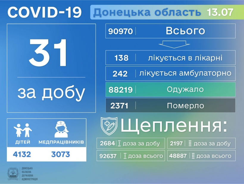 COVID-19 забрав ще 2 життя на Донеччині, за добу виявлено 31 нового хворого