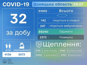 На Донеччині зафіксовано ще 2 смерті від ускладнень COVID-19