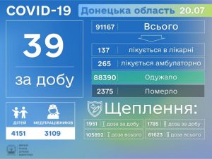 На Донеччині за добу зафіксовано 39 нових випадків захворювання на COVID-19