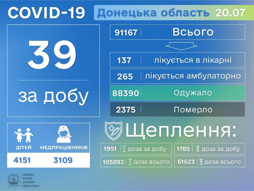 На Донеччині за добу зафіксовано 39 нових випадків захворювання на COVID-19