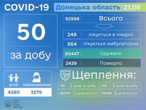 Лабораторії повідомили про ще 50 хворих на COVID-19 на Донеччині