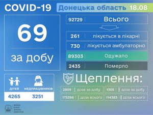 На Донеччині зафіксовано ще 5 смертей від ускладнень, спричинених COVID-19
