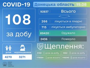 Коронавірусна хвороба забрала ще 1 життя у Донецькій області, за добу виявлено 108 нових випадків COVID-19
