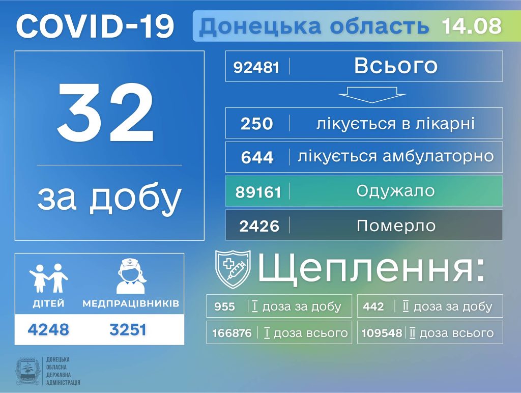 В Донецкой области выявили еще 32 новых случаев коронавируса
