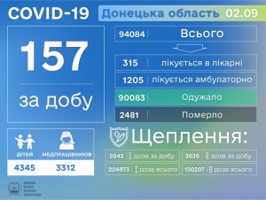 COVID-19 забрав ще 1 життя на Донеччині, лабораторії повідомили про виявлені за добу 157 випадків захворювання