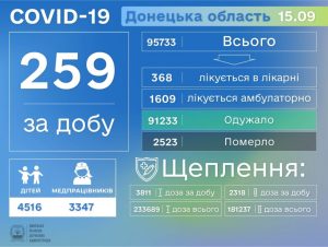 Ускладнення від COVID-19 стали причиною 7 смертей у Донецькій області