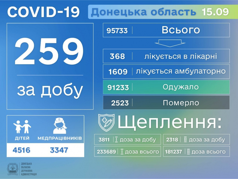 Ускладнення від COVID-19 стали причиною 7 смертей у Донецькій області