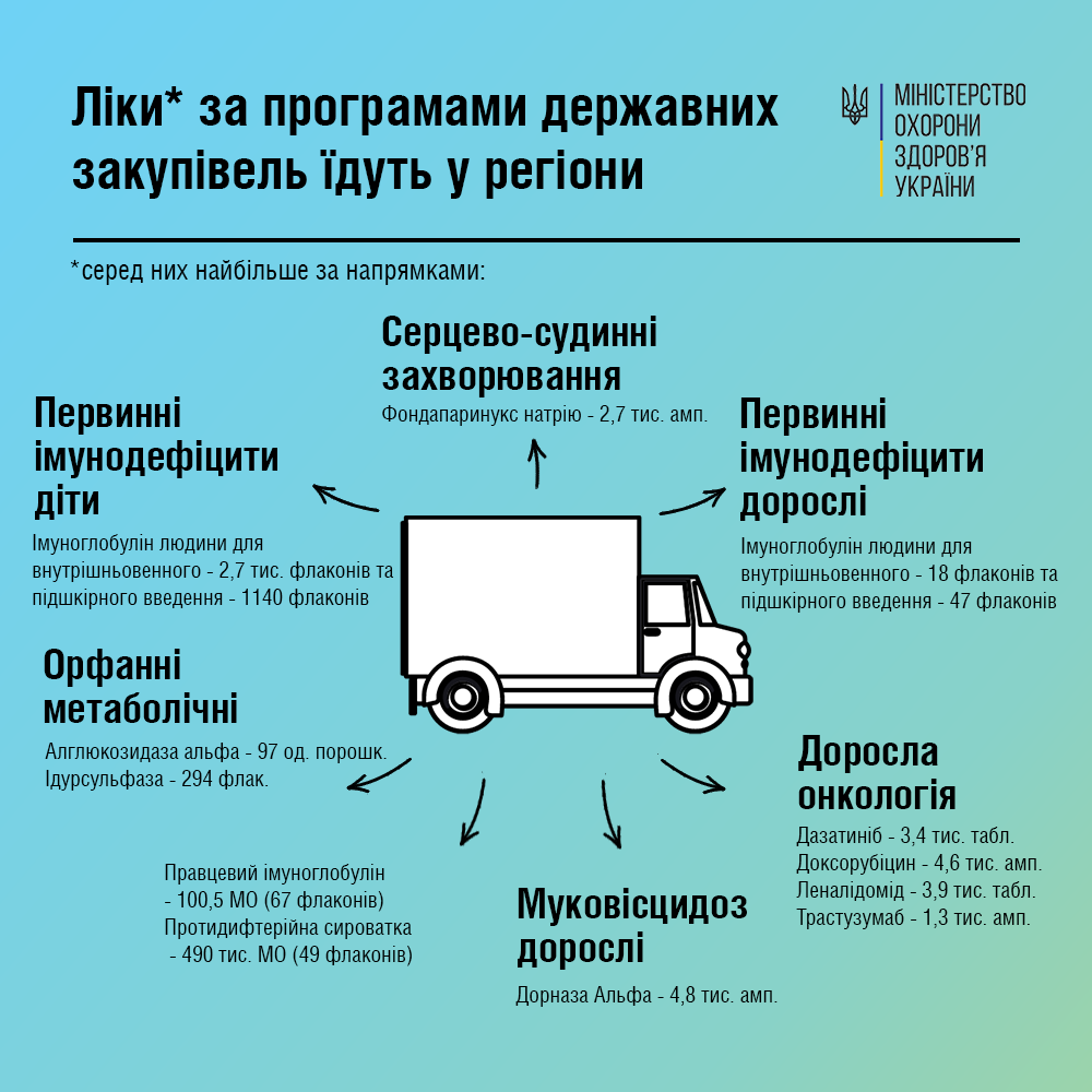 Ліки за програмами державних закупівель їдуть в регіони