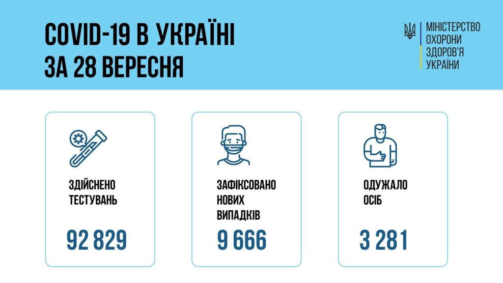 Резкая вспышка. В Украине впервые с апреля почти 10 тысяч новых случаев коронавируса