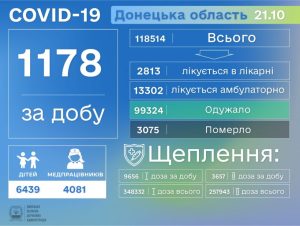 COVID-19 забрав ще 94 життя на Донеччині, за добу виявлено 1178 хворих