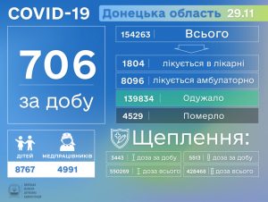 Ускладнення від COVID-19 стали причиною ще 25 смертей у Донецькій області