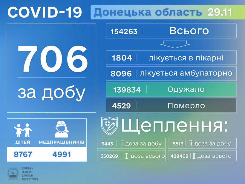 Ускладнення від COVID-19 стали причиною ще 25 смертей у Донецькій області