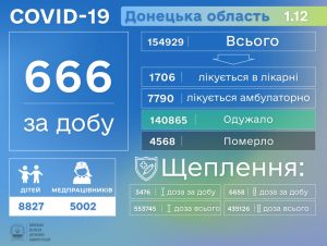 COVID-19 забрав ще 39 життів на Донеччині