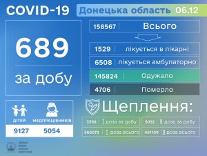 Ускладнення від COVID-19 стали причиною ще 34 смертей на Донеччині