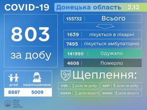 СОVID-19 на Донеччині: зафіксовано ще 40 смертей, в області за добу виявлено 803 хворих