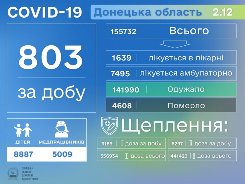 СОVID-19 на Донеччині: зафіксовано ще 40 смертей, в області за добу виявлено 803 хворих