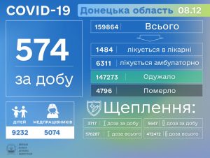 На Донеччині зафіксовано ще 34 смерті від ускладнень COVID-19