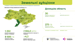 В Донецкой области уже объявлено 30 электронных аукционов по аренде с/х земель