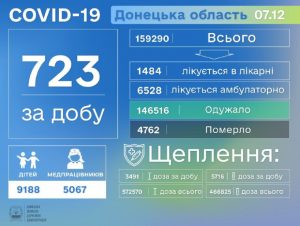 COVID-19 забрав ще 56 життів у Донецькій області