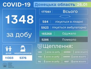 COVID-19 на Донеччині: за добу виявлено ще 1348 хворих, зафіксовано 10 летальних випадків